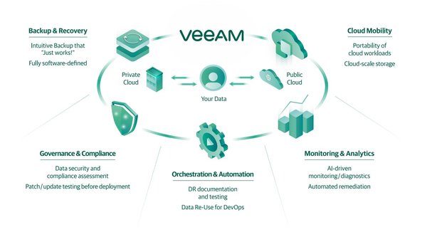 Grafik: Datensicherung mit Veeam